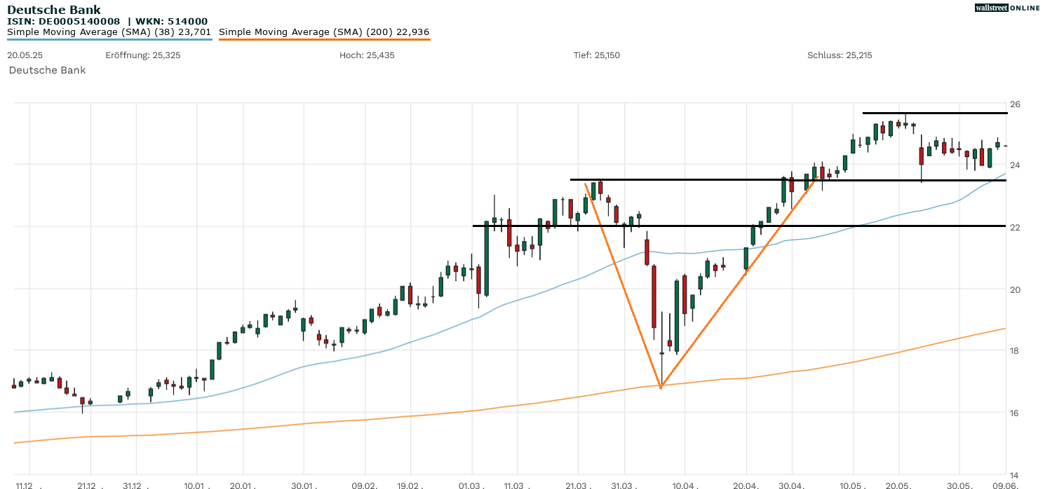 Deutsche Bank Chartanalyse