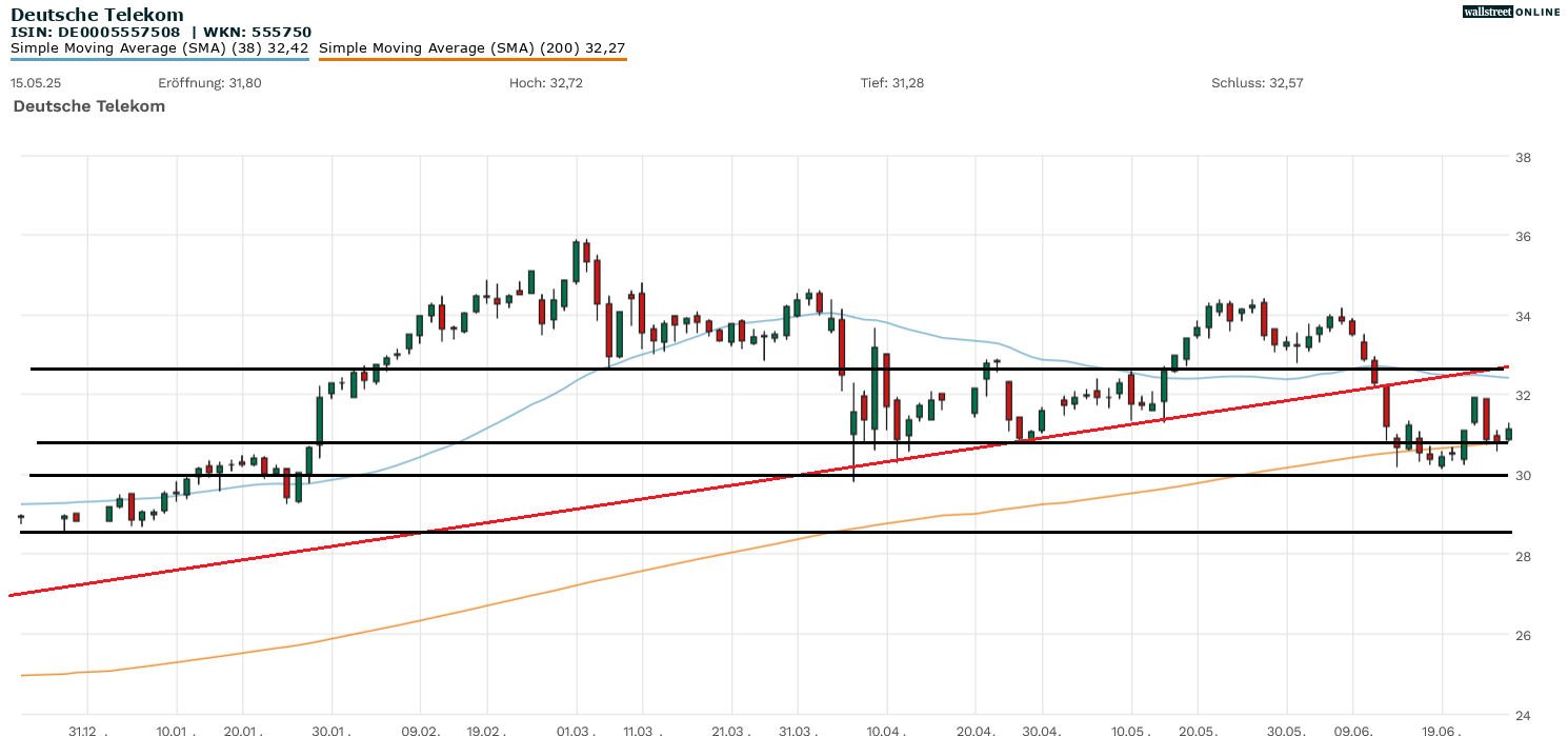 Telekom Aktien