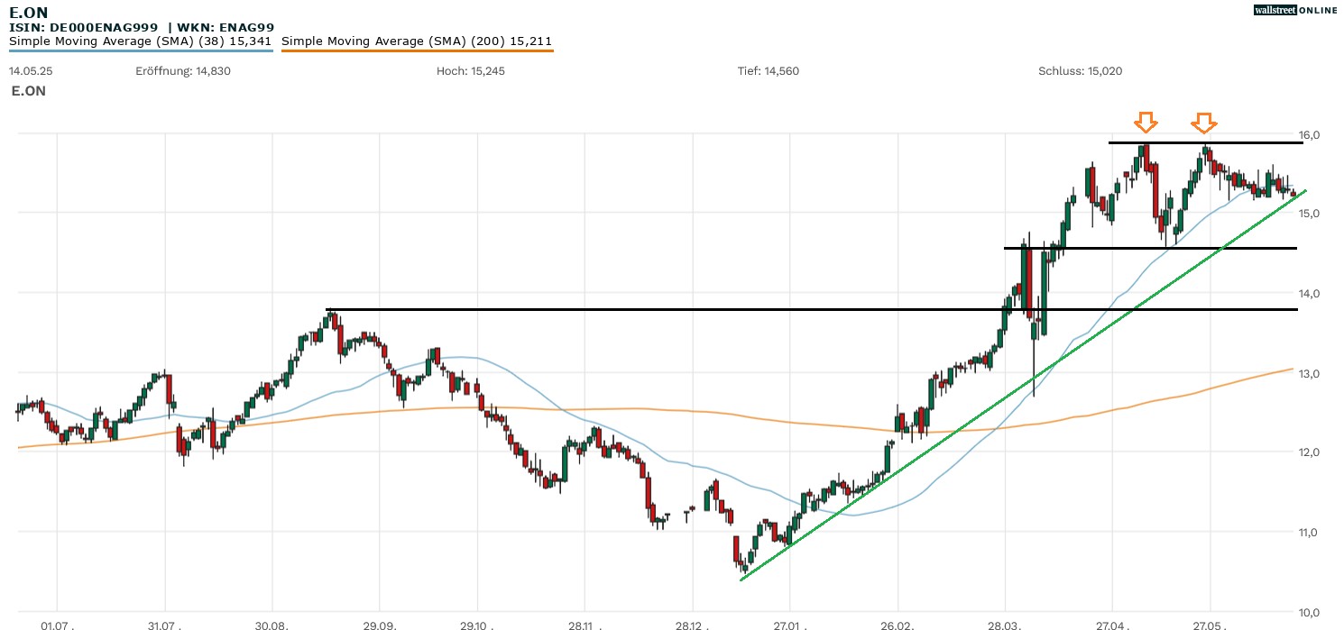 E.ON in der Börsennews Aktienanalyse