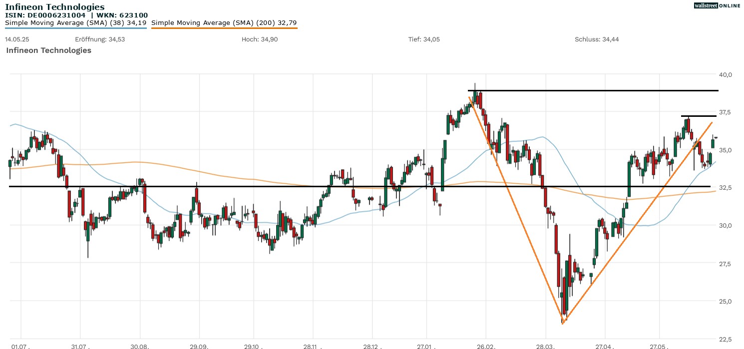 Infineon Aktienchart