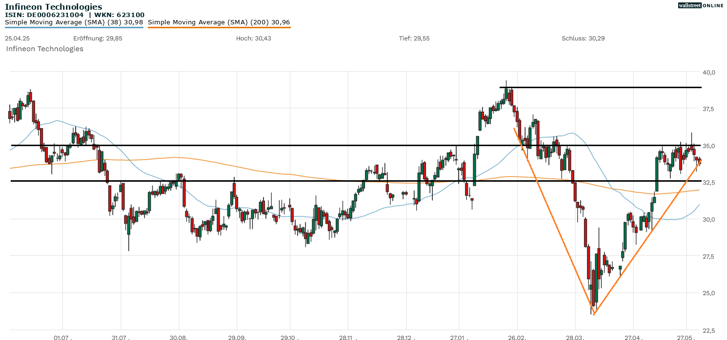 Infineon Aktienanalyse