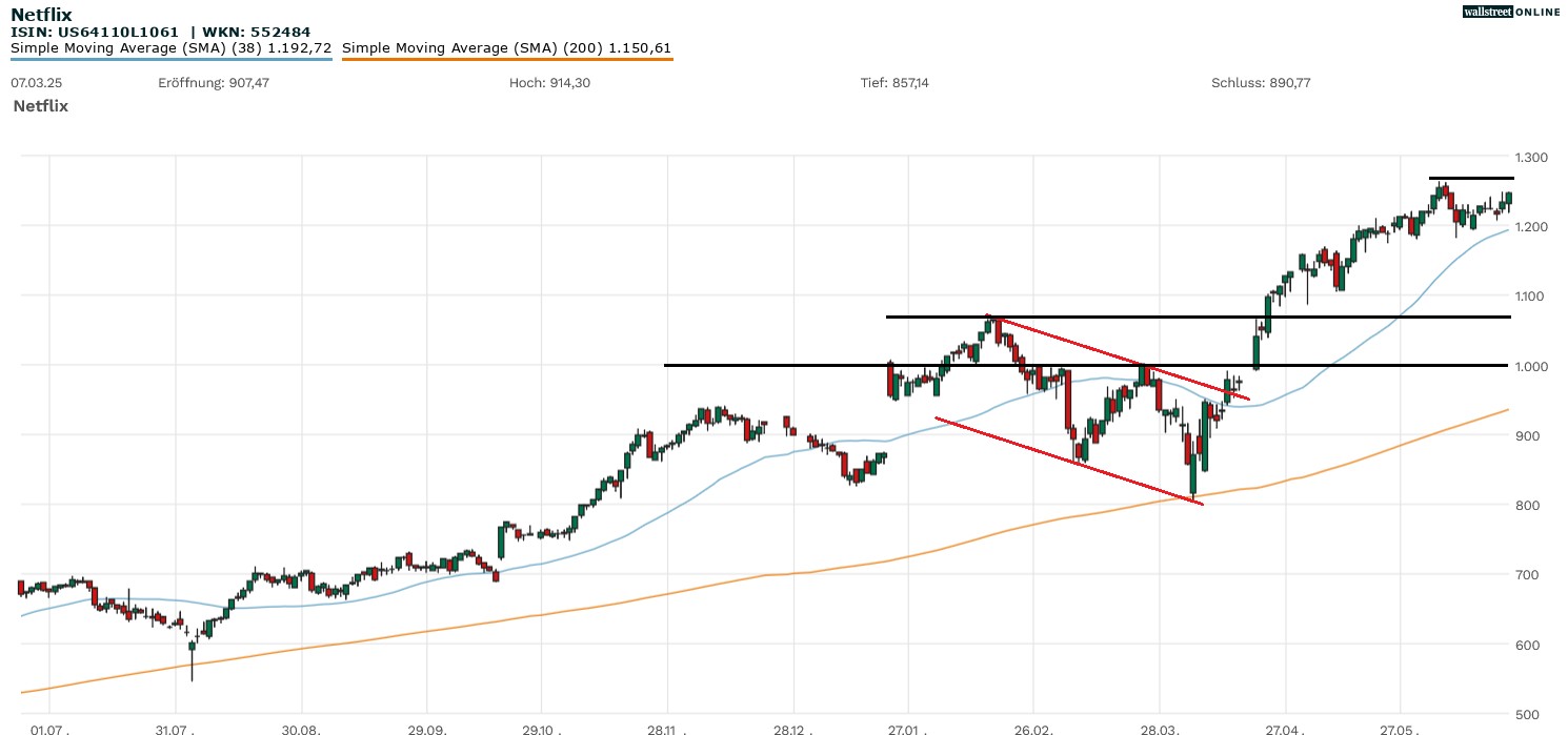 Netflix Aktie