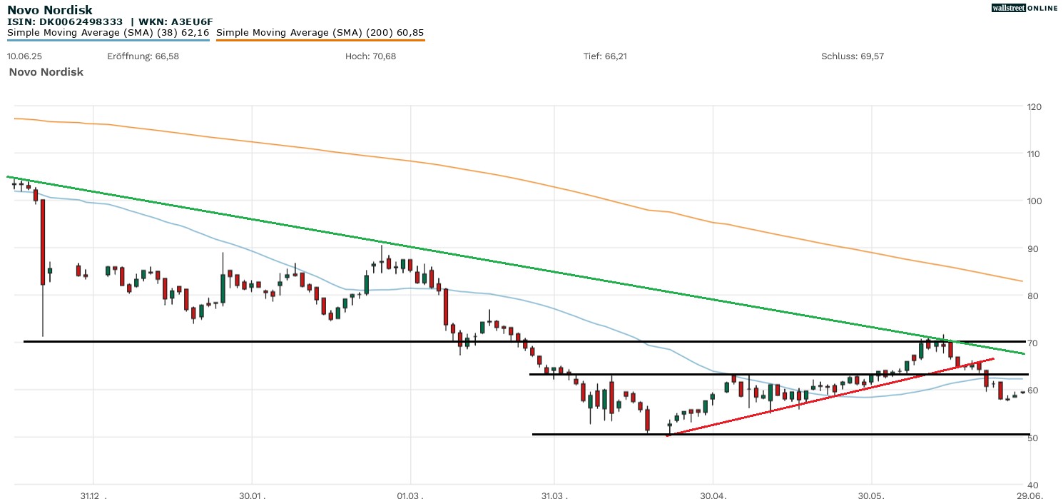 Novo Nordisk Aktienchart bei B&ouml;rsennews in der Analyse