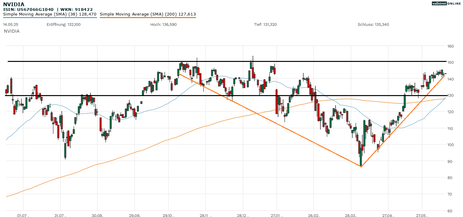 Nvidia Chart