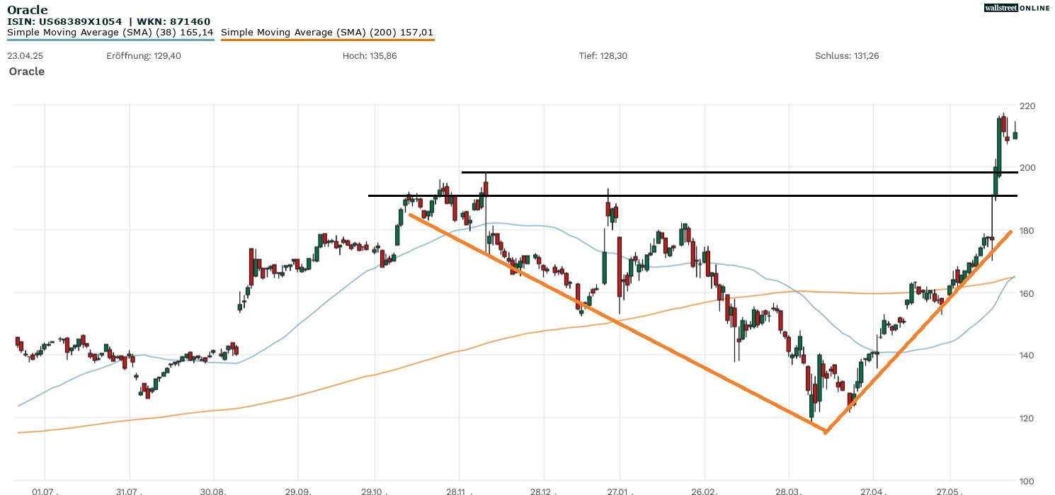 Oracle Aktienchart