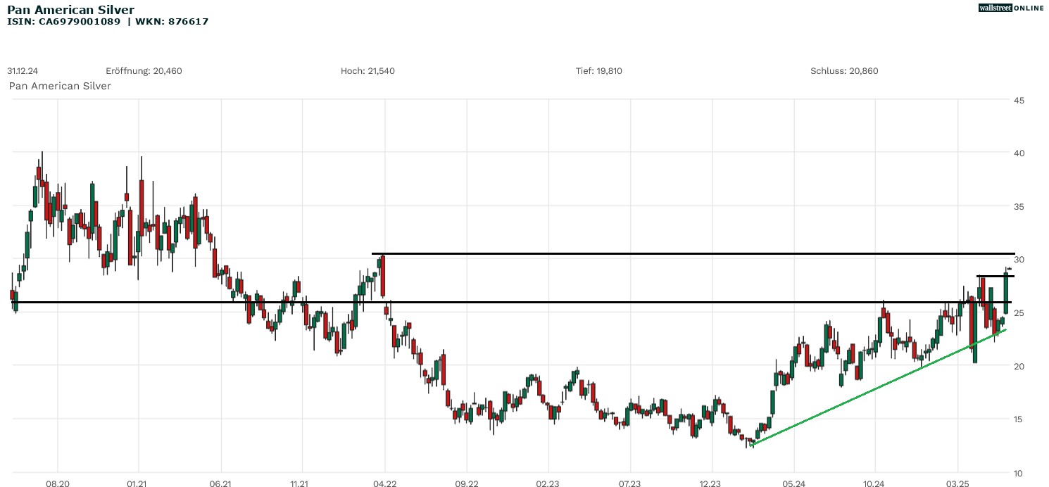 Pan American Silver in der kostenlosen Börsennews AKtienanalyse