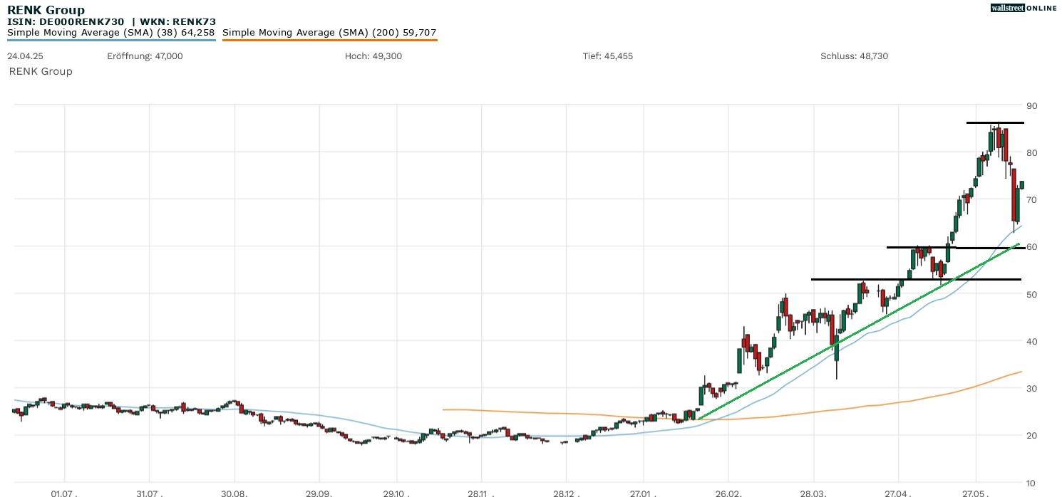 Renk Aktienchart bei B&ouml;rsennews