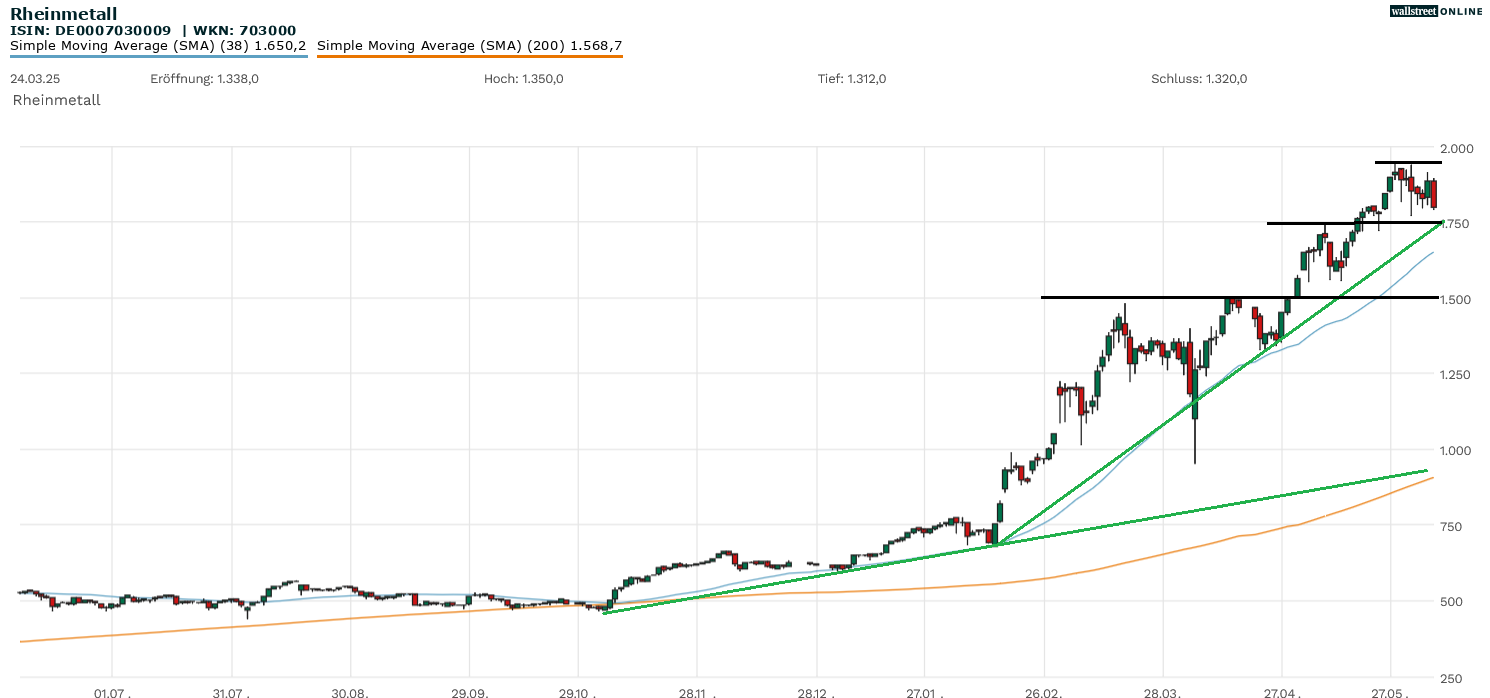 Rheinmetall Aktien