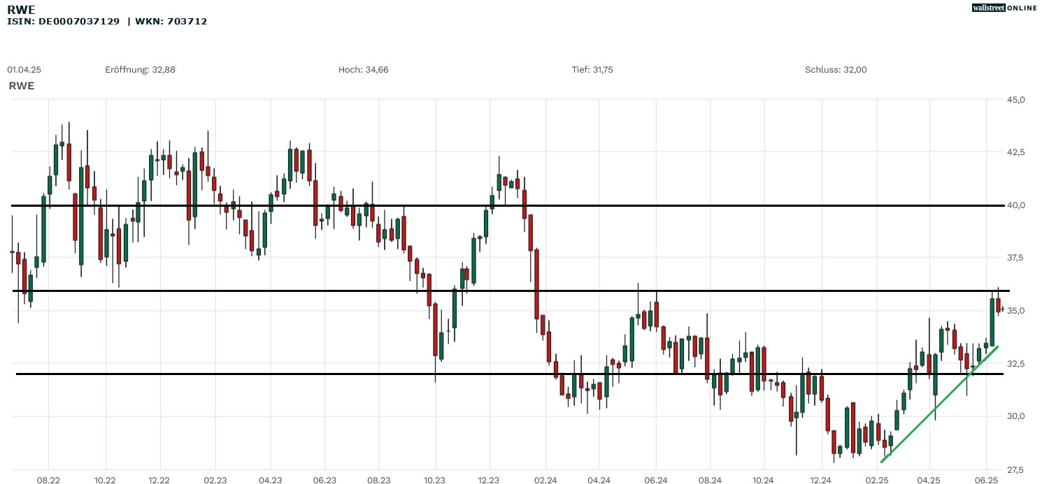 RWE Aktienchart