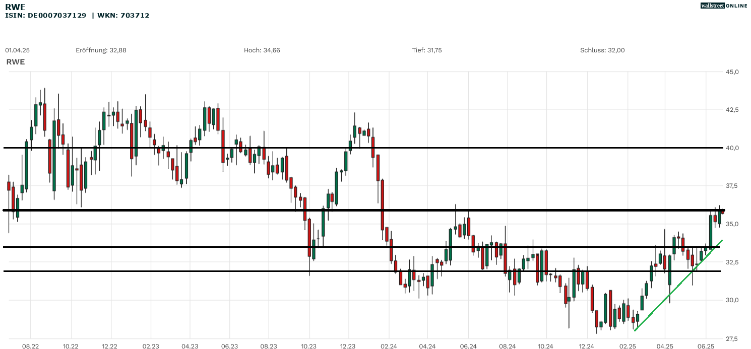 RWE Aktien