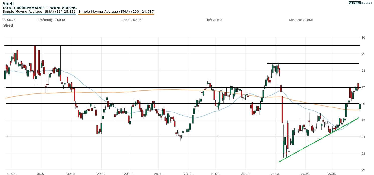 Shell Aktienchart bei B&ouml;rsennews in der Analyse