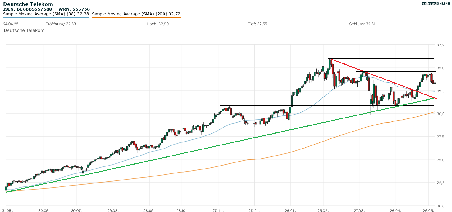 Telekom Chartanalyse