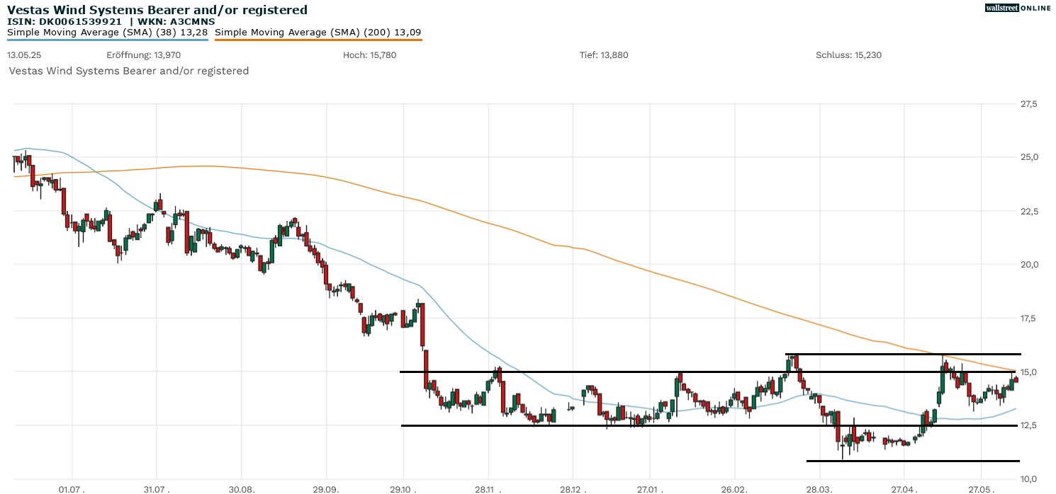 Vestas Aktienchart