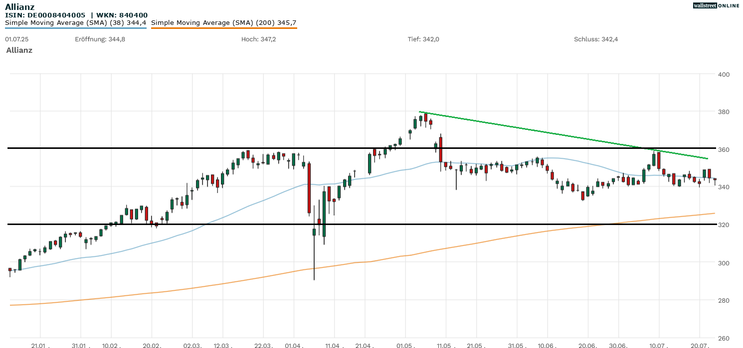 Chartanalyse zur Aktie