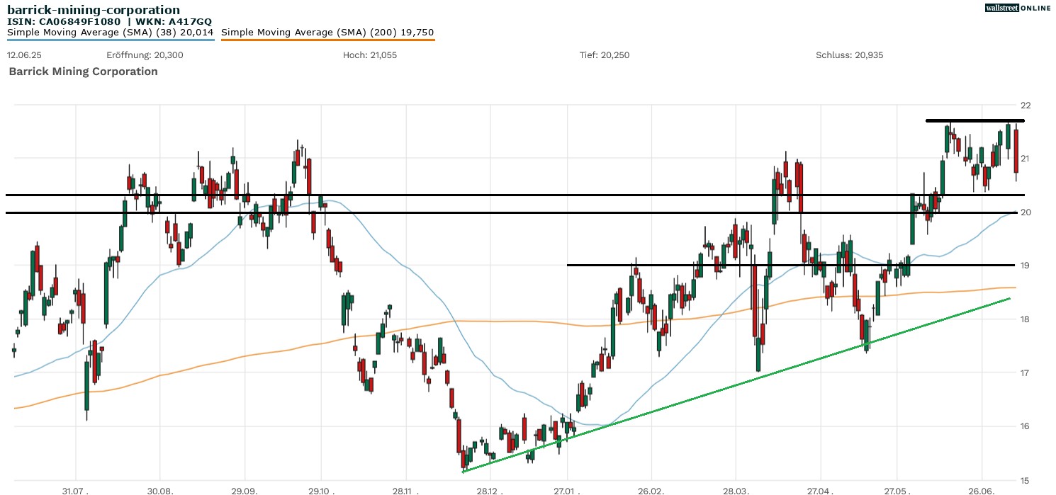 Barrick Mining Aktie