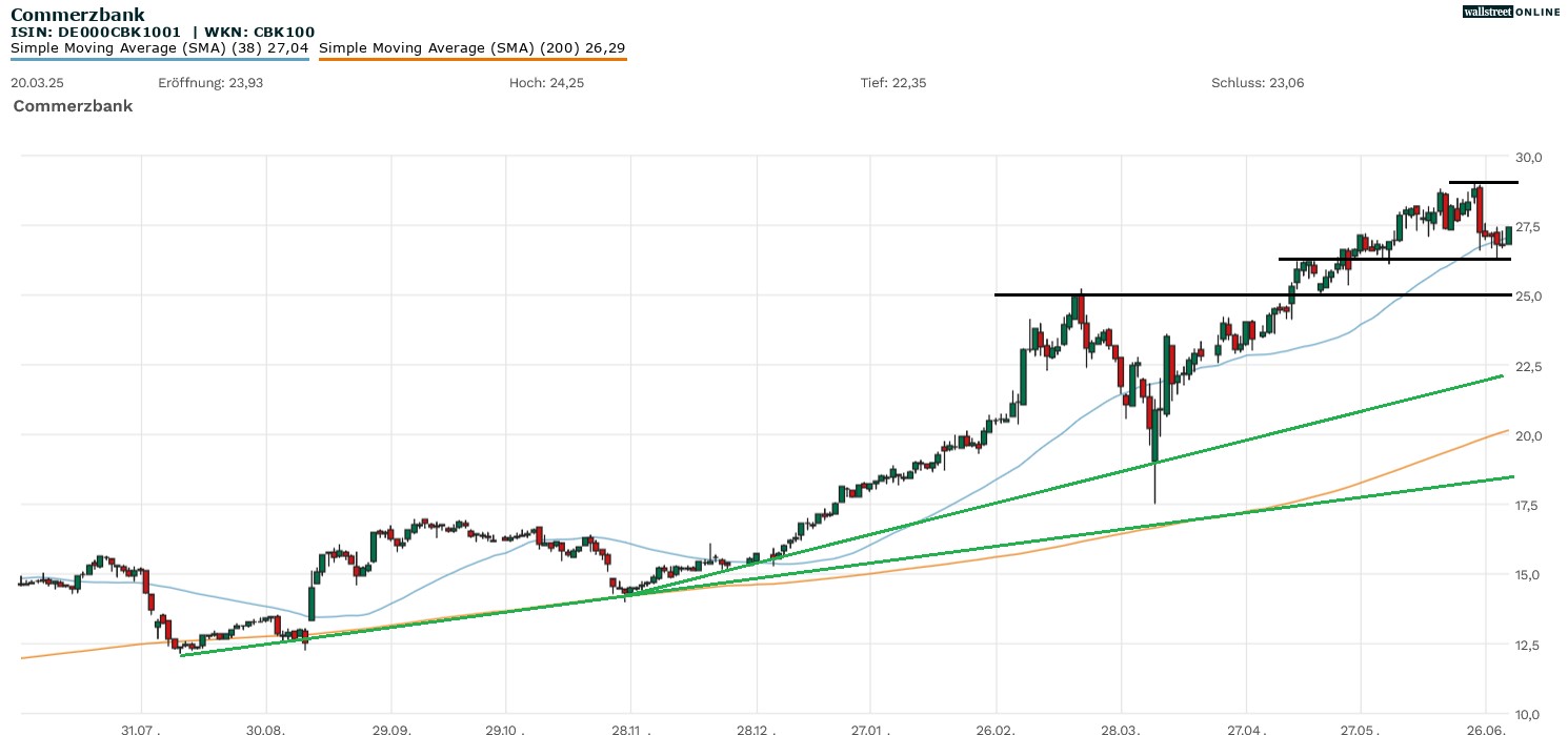 Commerzbank Aktie