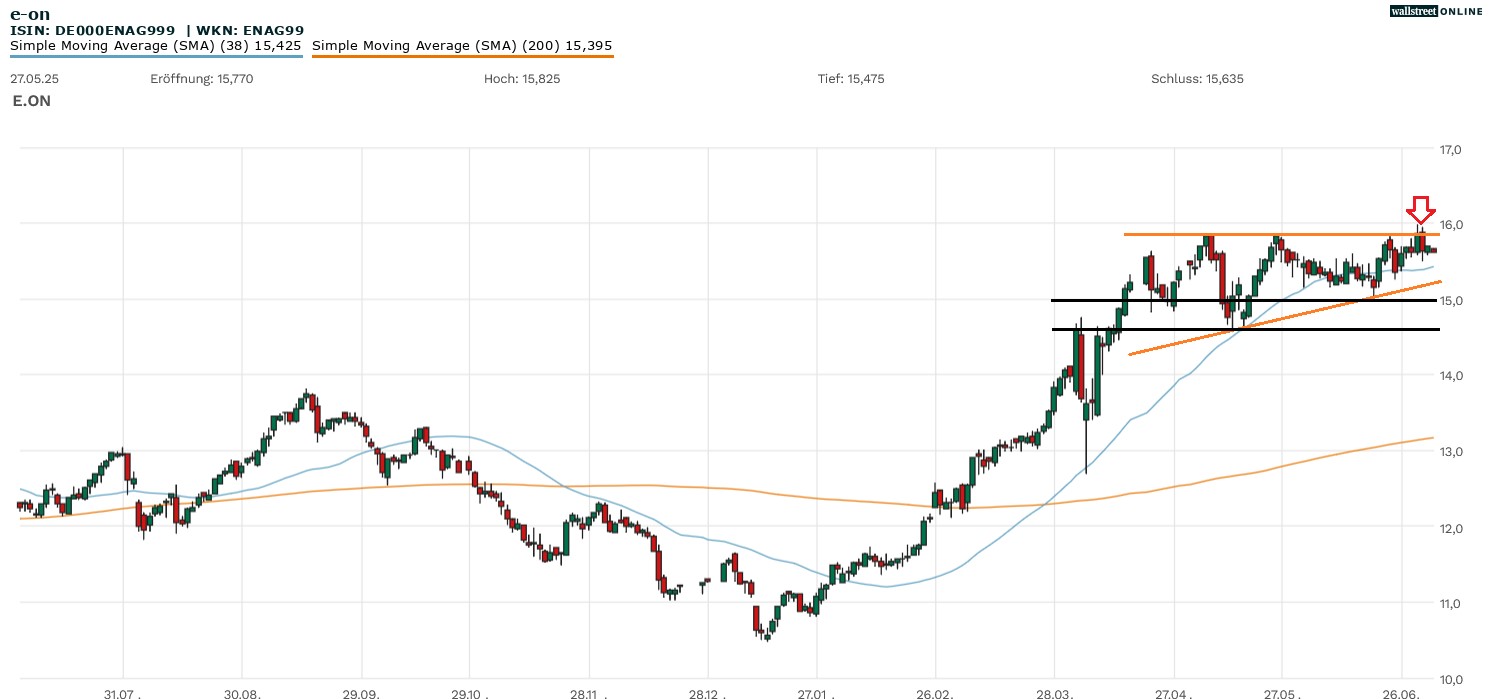 e.on Aktienchart