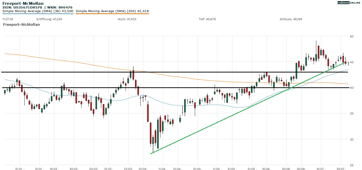 Freeport McMoRan Aktie