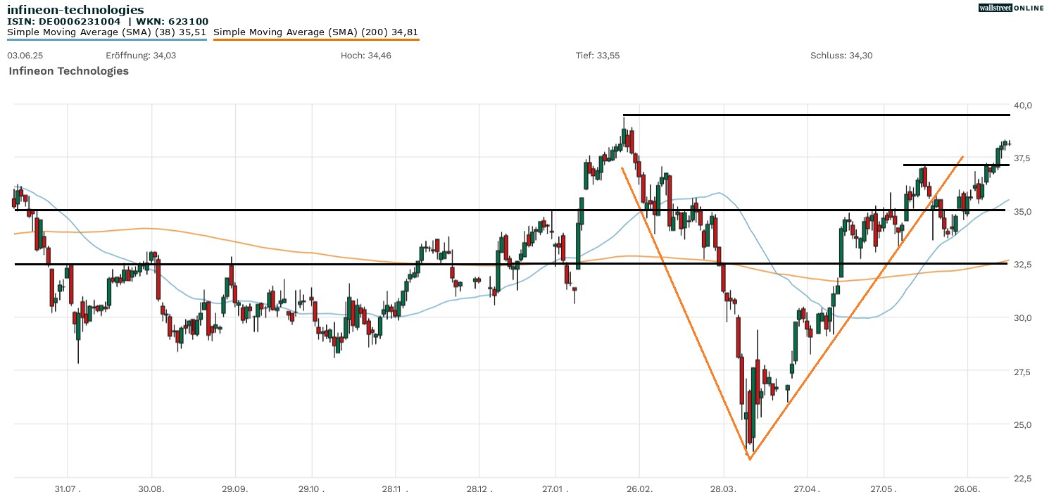 Infineon Technologies Aktienchart