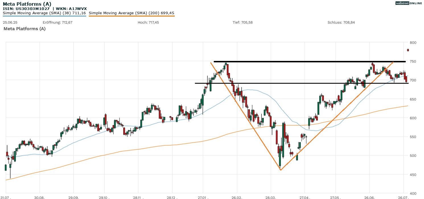 Meta Platforms Aktienchart