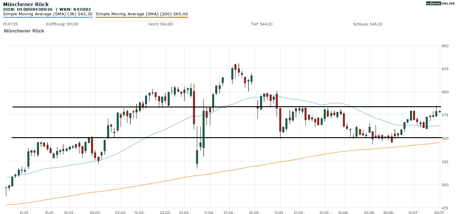 Munich RE Aktienchart