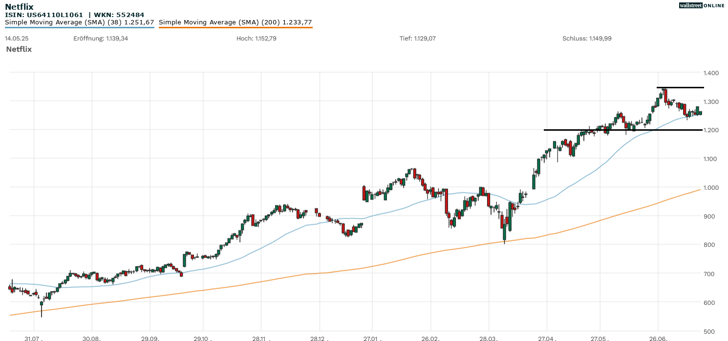 Netflix Chartanalyse