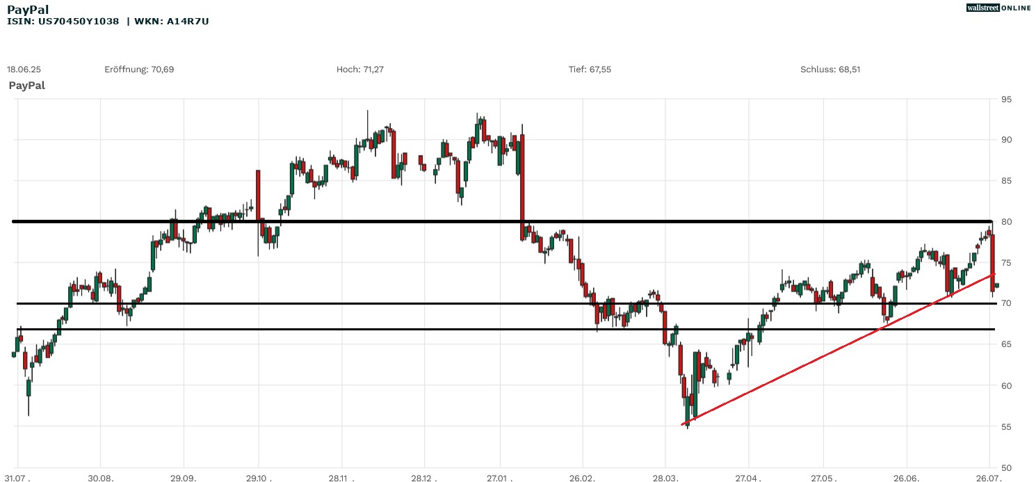 Paypal Aktienchart