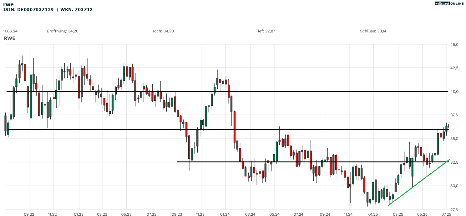 RWE Aktien