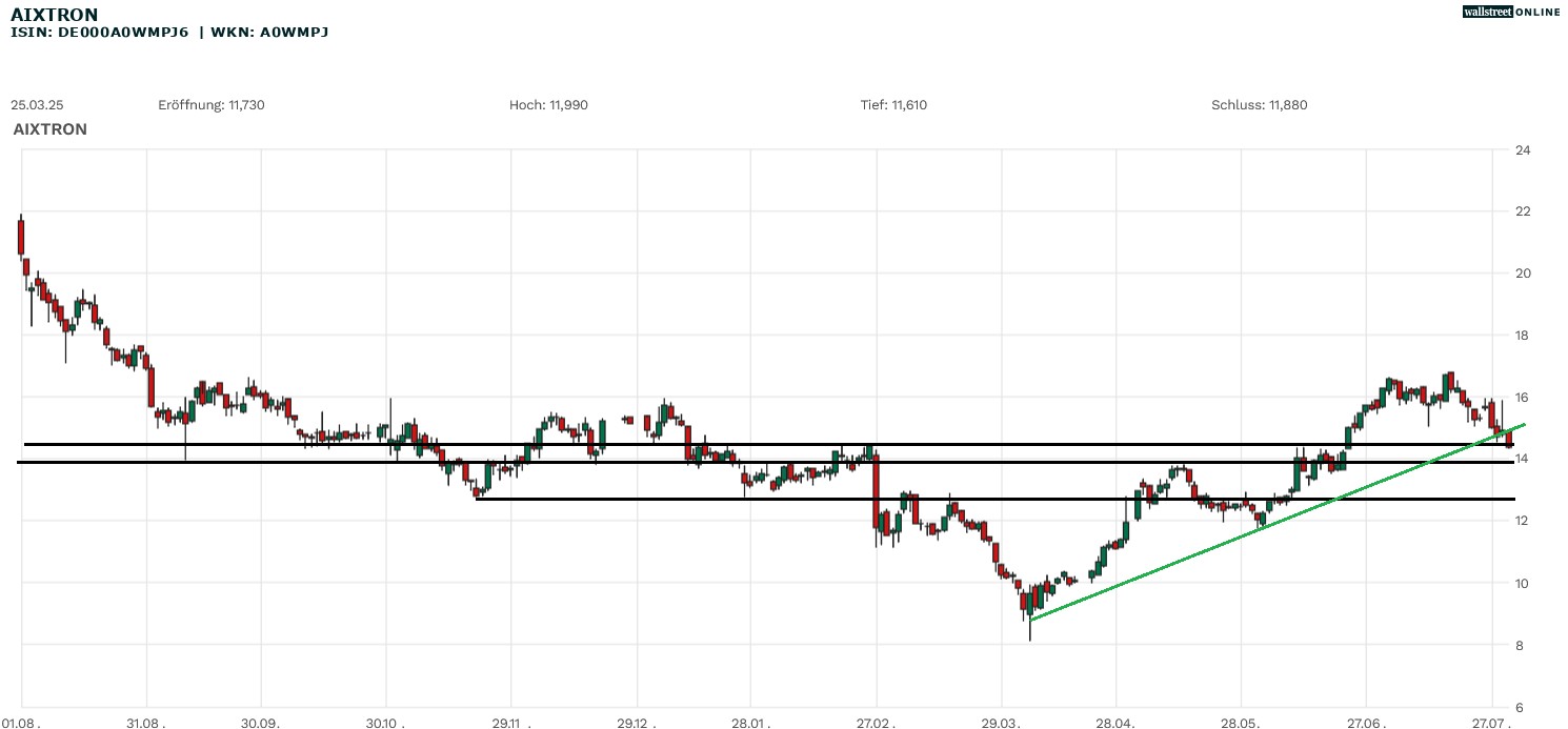 Aixtron Aktienchart
