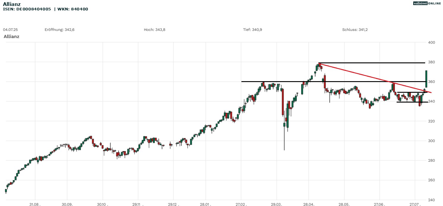 Allianz Aktie bei Börsennews in der Analyse