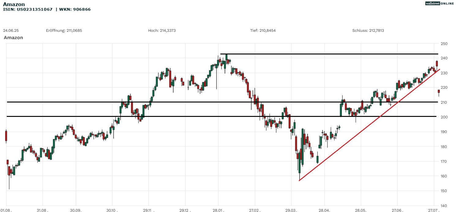 Amazon Aktienchart