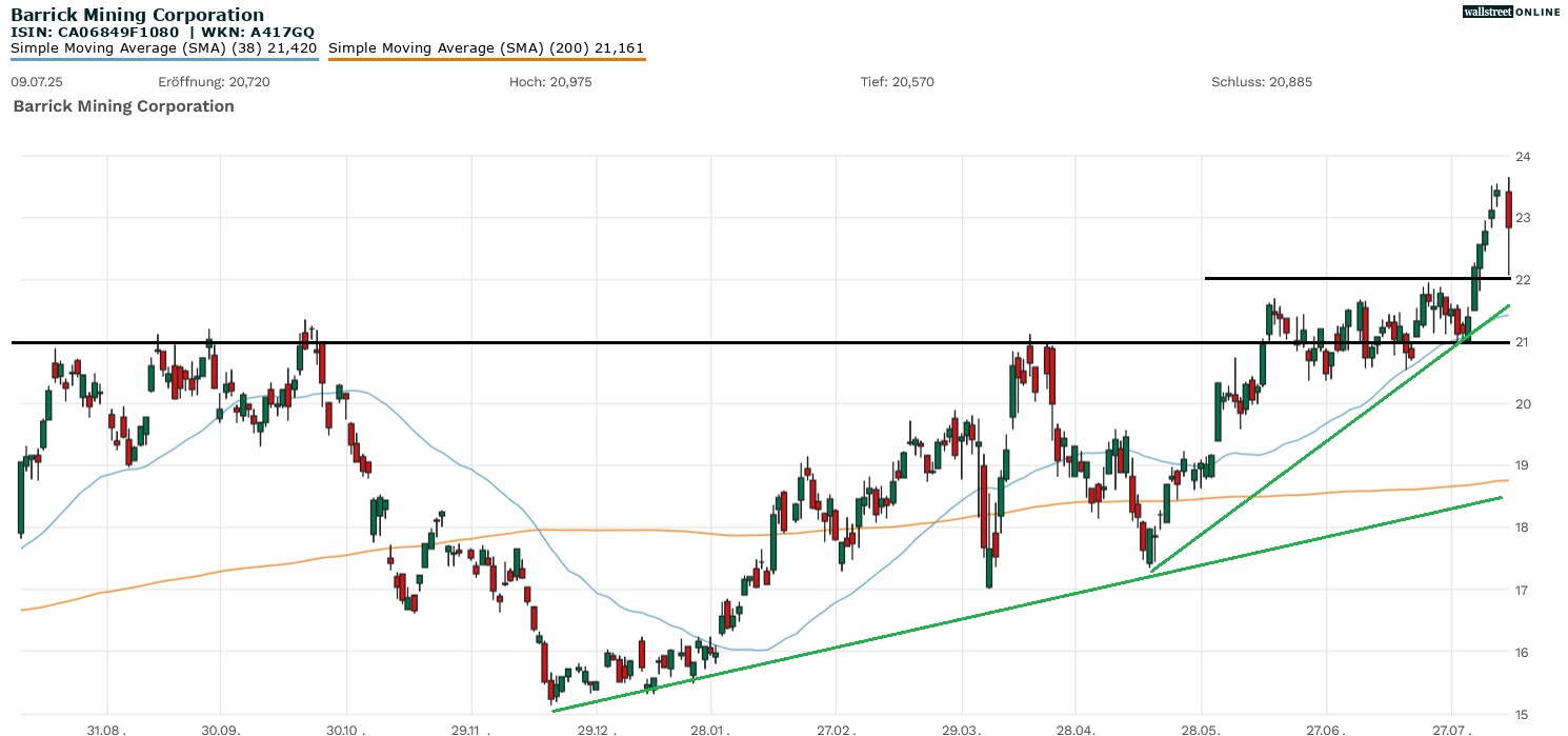 Barrick Gold Aktie bei B&ouml;rsennews in der Analyse