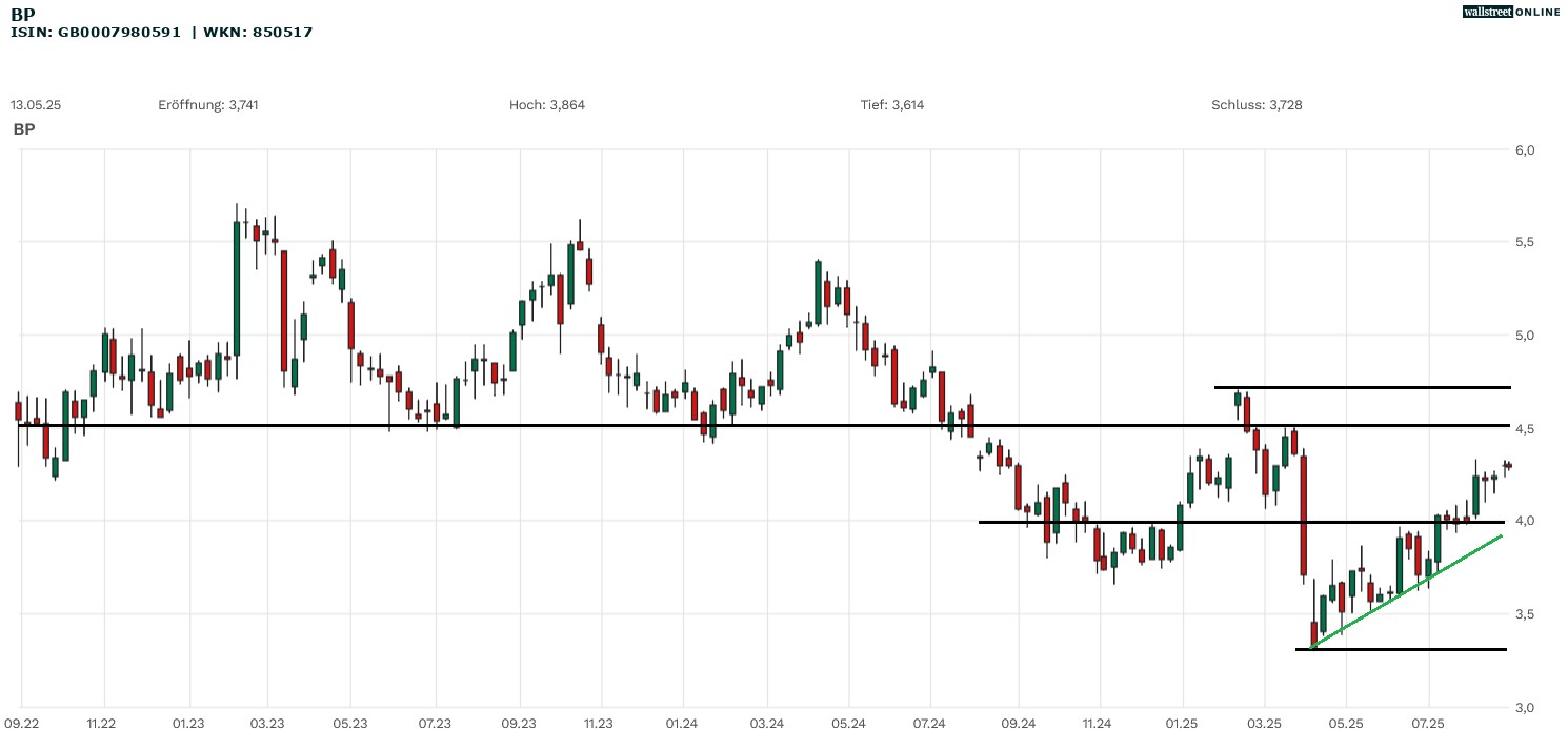 BP Aktienchart bei Börsennews