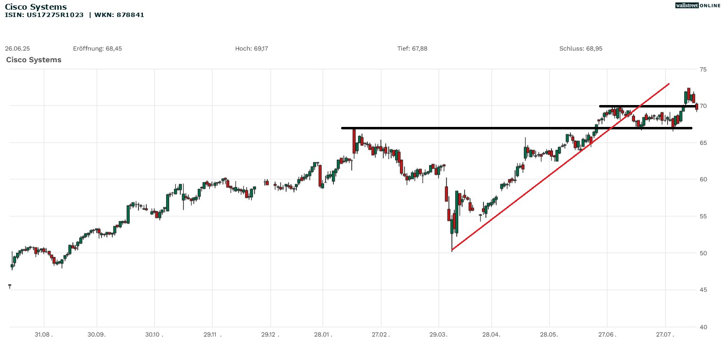 Cisco Systems Aktienchart