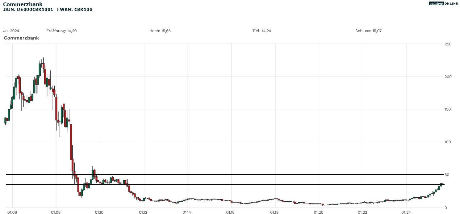 Commerzbank Aktie