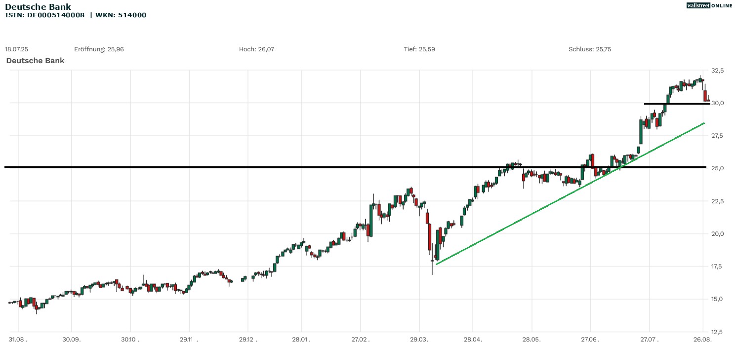 Deutsche Bank Aktie