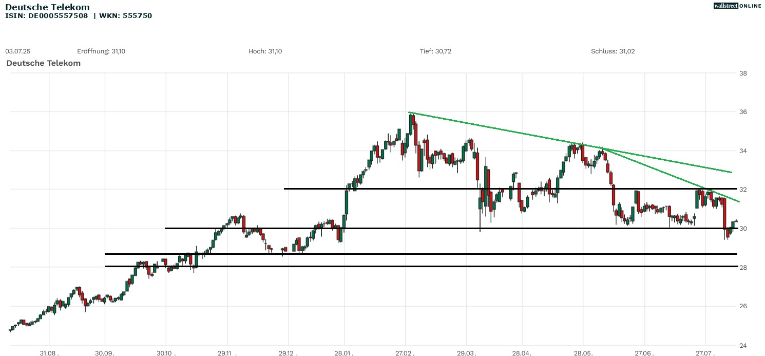 Deutsche Telekom Aktie