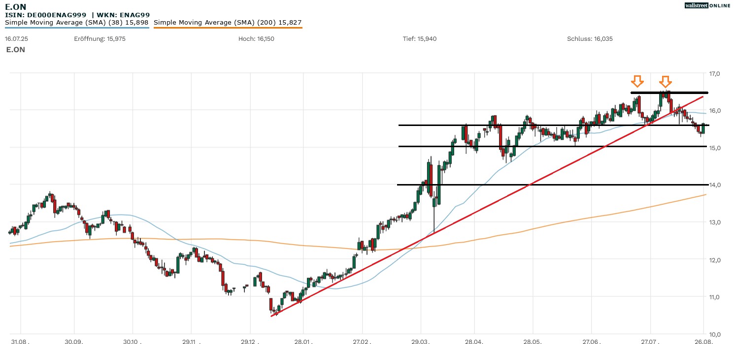 E.ON Aktie in der Analyse