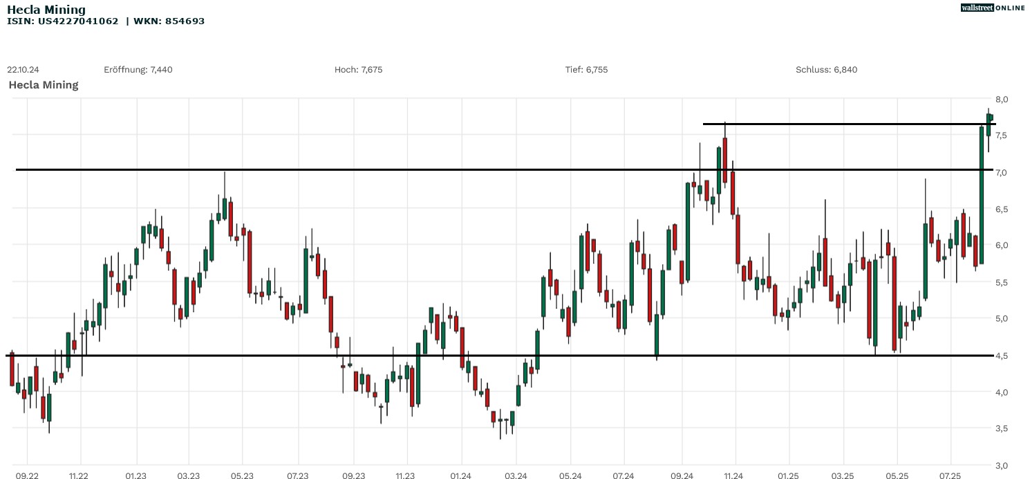 Hecla Mining in der B&ouml;rsennews Analyse