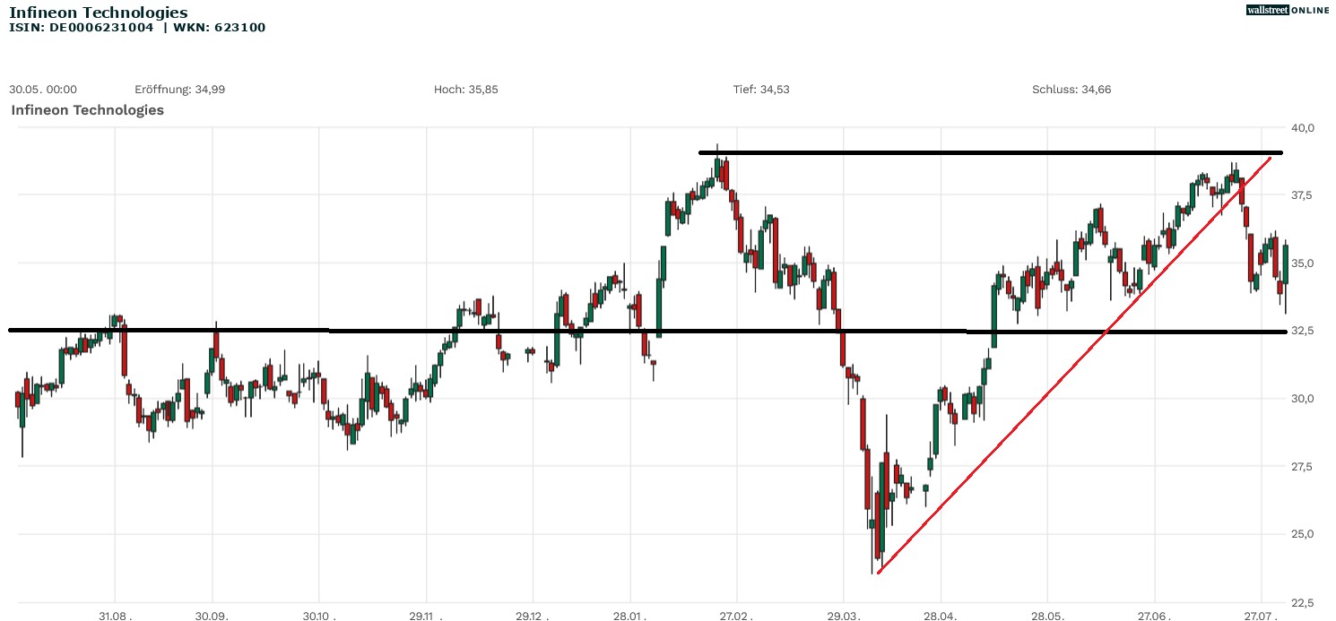 Infineon Aktienchart bei B&ouml;rsennews in der ANalyse
