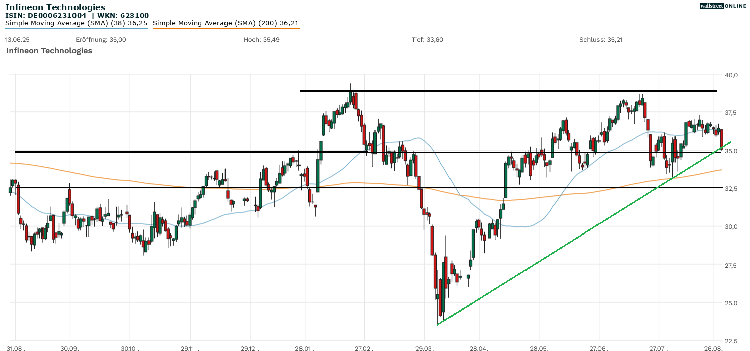 Aktienanalyse im Chart