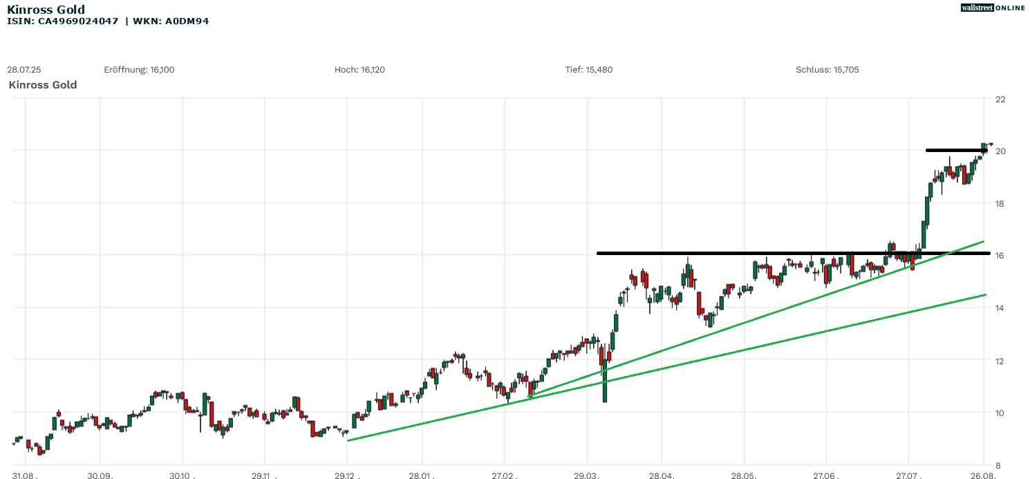 Kinross Gold Aktie