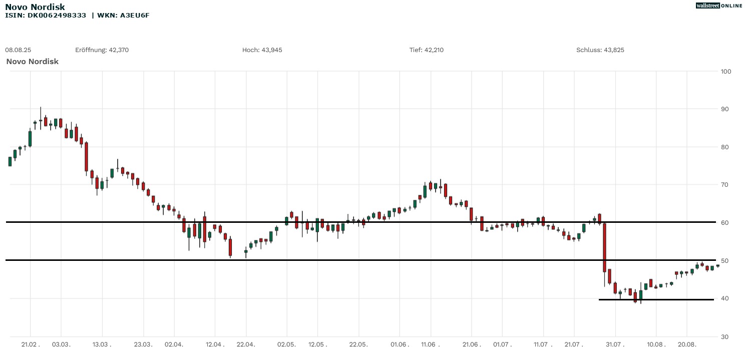 Novo Nordisk Aktienchart