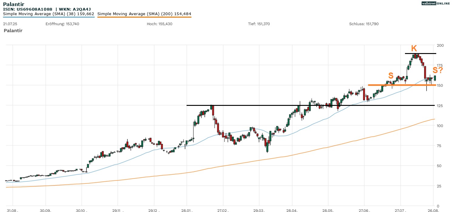 Palantir Aktie