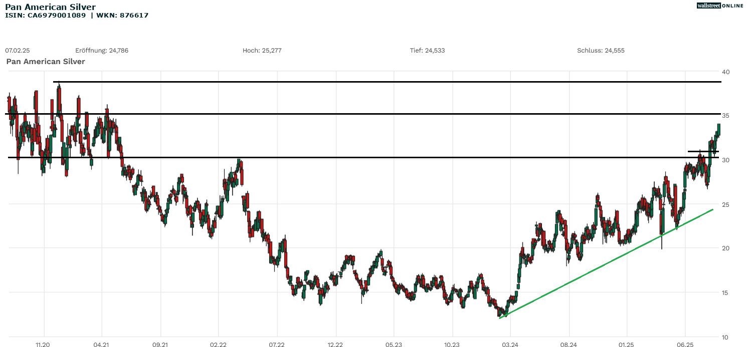 Aktienanalyse im Chart