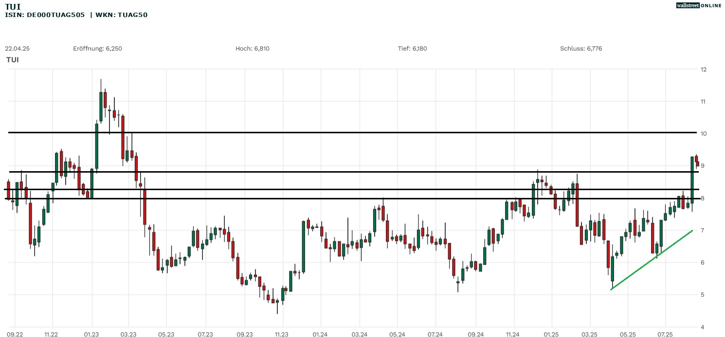 TUI Aktie in der Börsennews Analyse