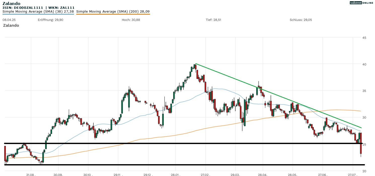 Zalando Aktie