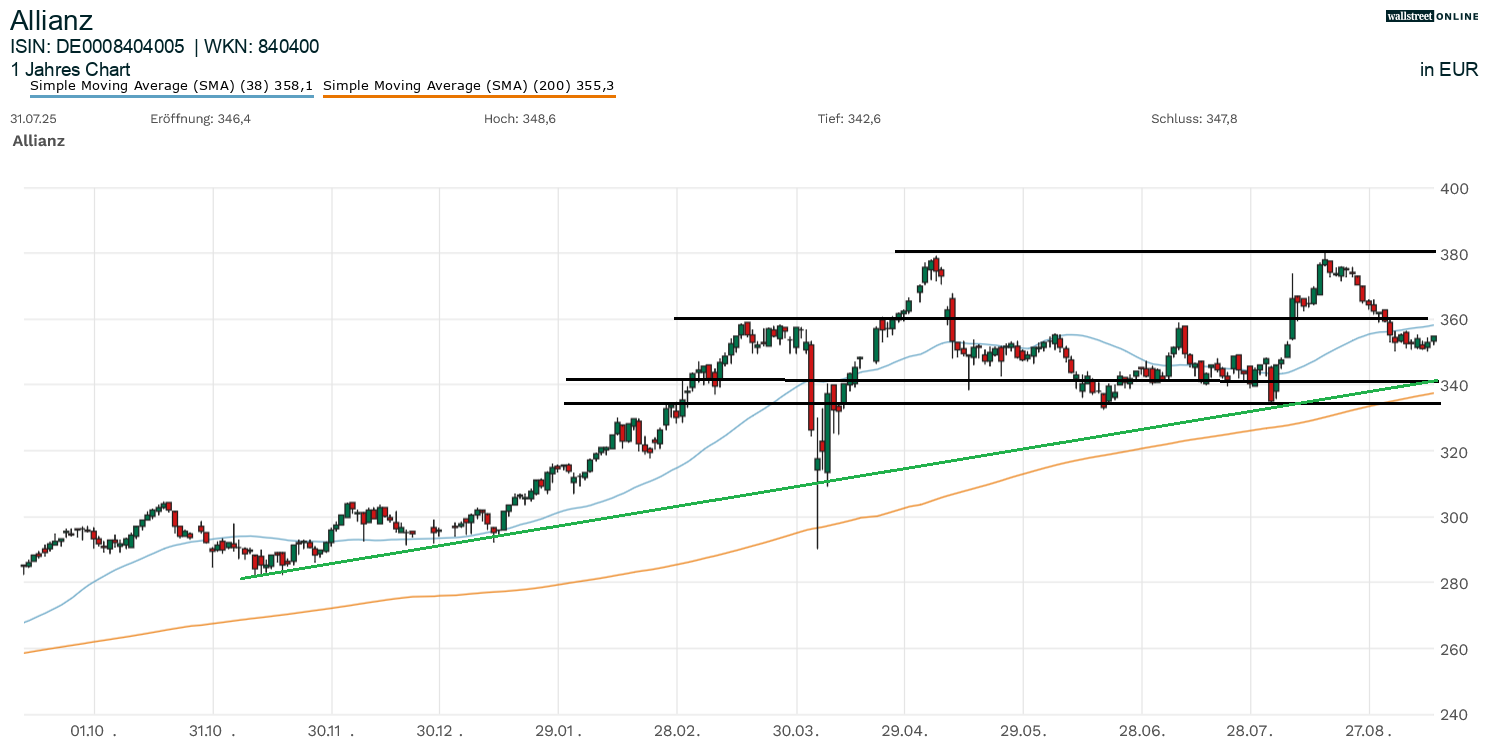 Allianz-Aktie Chartanalyse
