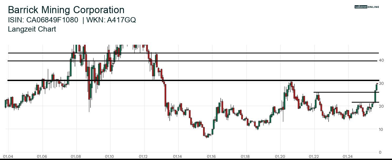 Barrick Gold Mining Aktienchart