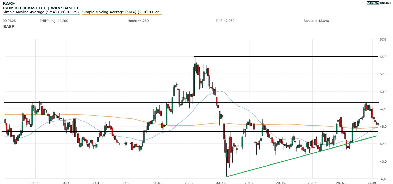 BASF Aktie bei B&ouml;rsennews in der Analyse